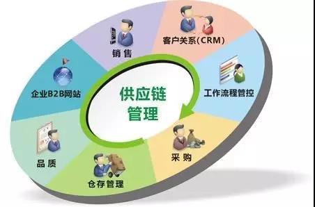 "供應(yīng)鏈管理服務(wù)"納入國民經(jīng)濟(jì)行業(yè)分類國家標(biāo)準(zhǔn)(圖)