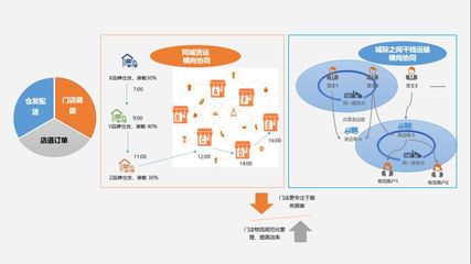 如何重構(gòu)物流能力,實(shí)現(xiàn)終端購(gòu)物體驗(yàn)的完美閉環(huán)?